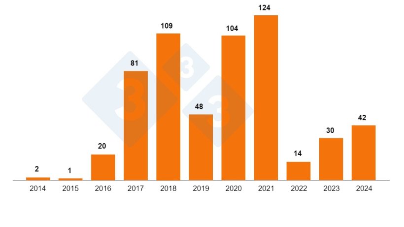 Figura 2. Surtos de PSA em suínos domésticos na Polônia 2014-2024 de acordo com GIW (final de agosto de 2024).